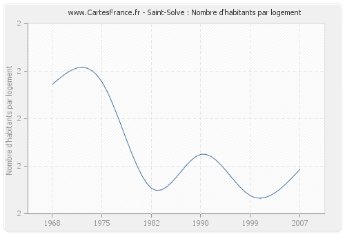 Saint-Solve : Nombre d'habitants par logement