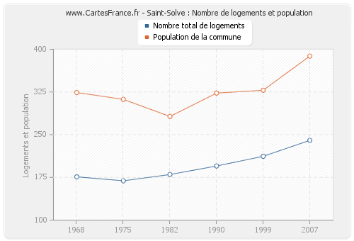 Saint-Solve : Nombre de logements et population
