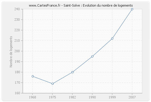 Saint-Solve : Evolution du nombre de logements