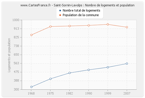 Saint-Sornin-Lavolps : Nombre de logements et population