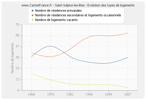 Saint-Sulpice-les-Bois : Evolution des types de logements