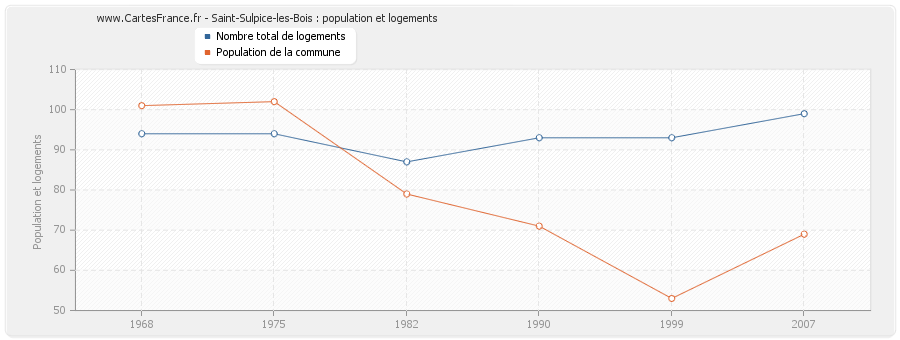 Saint-Sulpice-les-Bois : population et logements