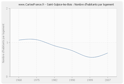 Saint-Sulpice-les-Bois : Nombre d'habitants par logement