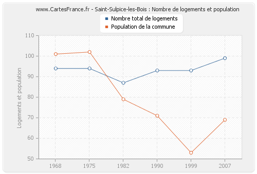 Saint-Sulpice-les-Bois : Nombre de logements et population