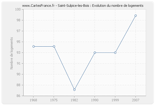 Saint-Sulpice-les-Bois : Evolution du nombre de logements