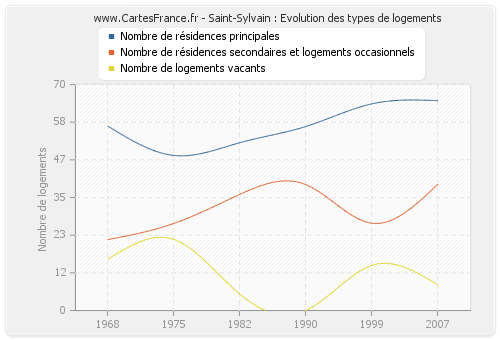 Saint-Sylvain : Evolution des types de logements