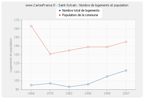 Saint-Sylvain : Nombre de logements et population