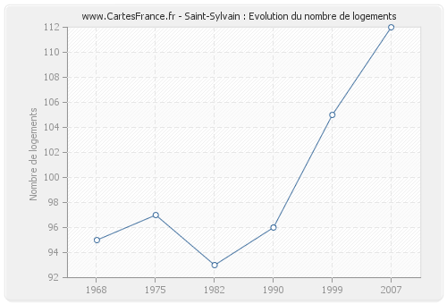 Saint-Sylvain : Evolution du nombre de logements