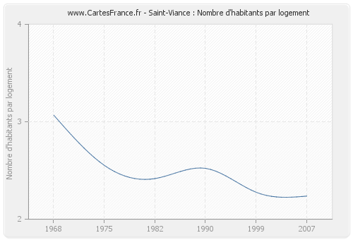 Saint-Viance : Nombre d'habitants par logement