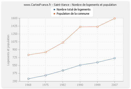 Saint-Viance : Nombre de logements et population