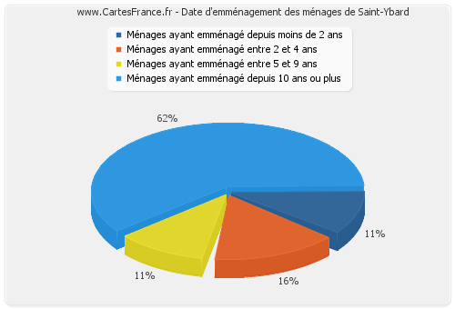 Date d'emménagement des ménages de Saint-Ybard