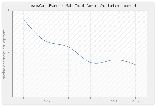 Saint-Ybard : Nombre d'habitants par logement