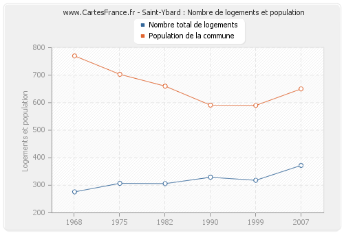 Saint-Ybard : Nombre de logements et population