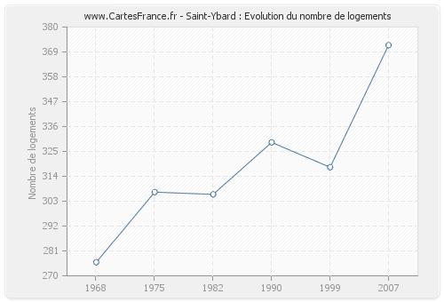 Saint-Ybard : Evolution du nombre de logements