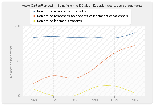 Saint-Yrieix-le-Déjalat : Evolution des types de logements