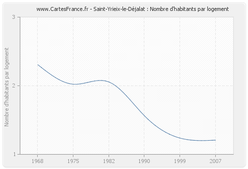 Saint-Yrieix-le-Déjalat : Nombre d'habitants par logement