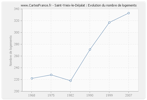 Saint-Yrieix-le-Déjalat : Evolution du nombre de logements