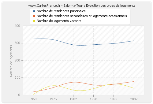 Salon-la-Tour : Evolution des types de logements