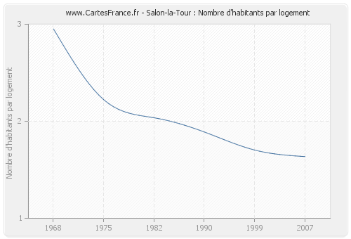 Salon-la-Tour : Nombre d'habitants par logement