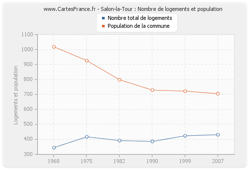 Salon-la-Tour : Nombre de logements et population