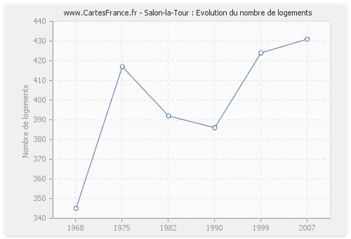 Salon-la-Tour : Evolution du nombre de logements