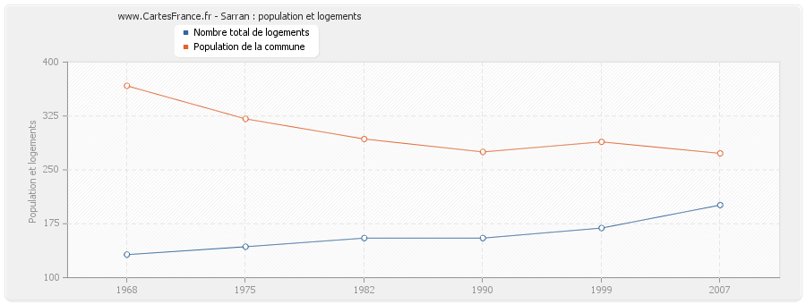 Sarran : population et logements