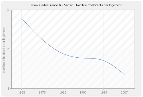 Sarran : Nombre d'habitants par logement