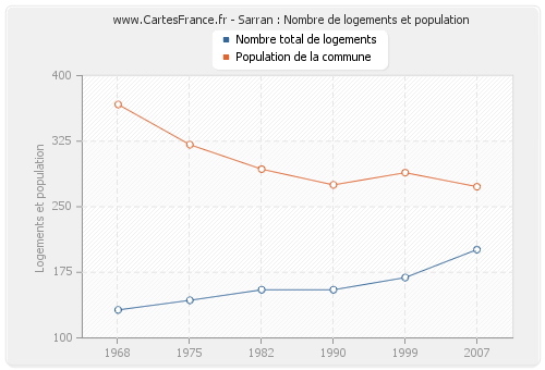 Sarran : Nombre de logements et population