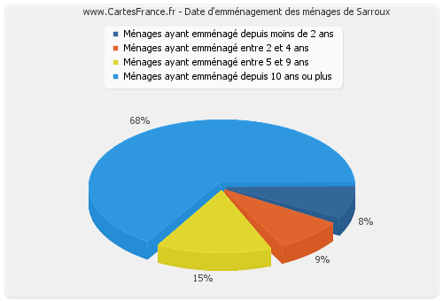 Date d'emménagement des ménages de Sarroux