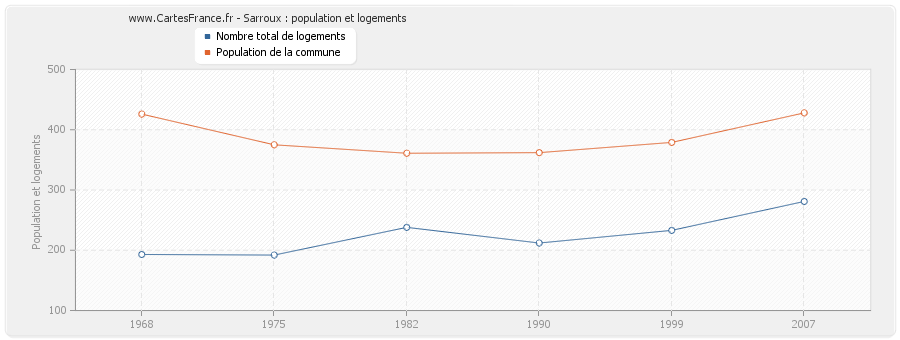 Sarroux : population et logements