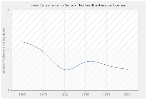 Sarroux : Nombre d'habitants par logement