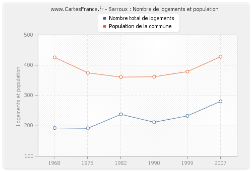 Sarroux : Nombre de logements et population