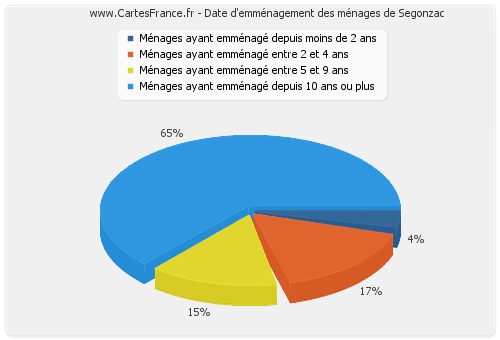 Date d'emménagement des ménages de Segonzac