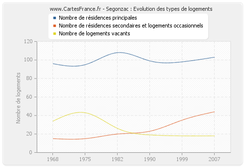 Segonzac : Evolution des types de logements