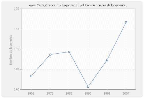 Segonzac : Evolution du nombre de logements