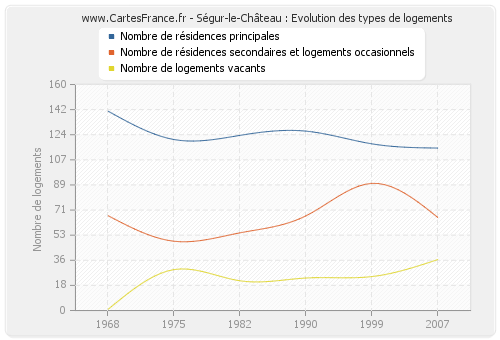 Ségur-le-Château : Evolution des types de logements