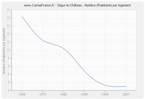 Ségur-le-Château : Nombre d'habitants par logement