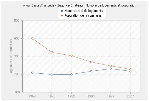 Ségur-le-Château : Nombre de logements et population