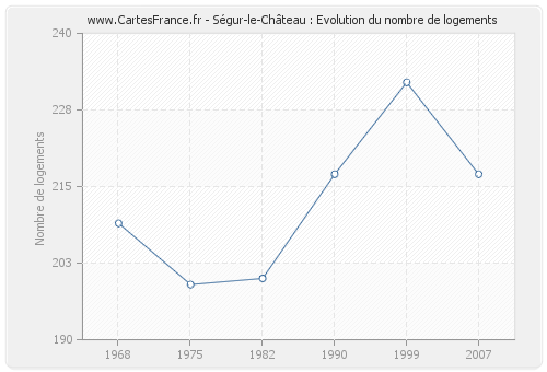 Ségur-le-Château : Evolution du nombre de logements