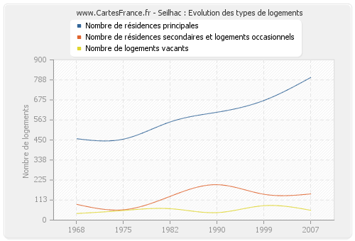 Seilhac : Evolution des types de logements