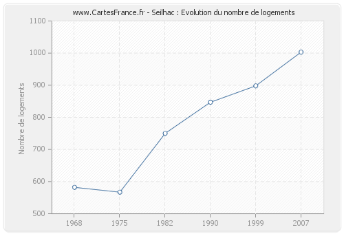 Seilhac : Evolution du nombre de logements