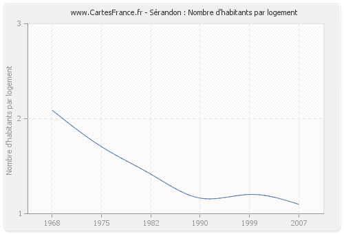 Sérandon : Nombre d'habitants par logement