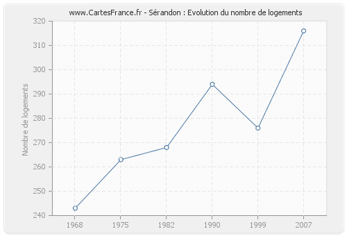 Sérandon : Evolution du nombre de logements