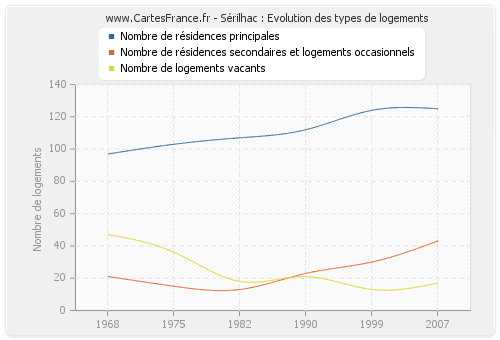 Sérilhac : Evolution des types de logements