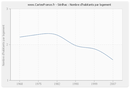 Sérilhac : Nombre d'habitants par logement