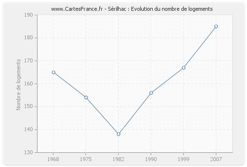 Sérilhac : Evolution du nombre de logements