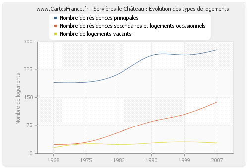 Servières-le-Château : Evolution des types de logements