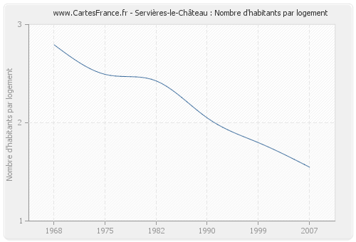 Servières-le-Château : Nombre d'habitants par logement