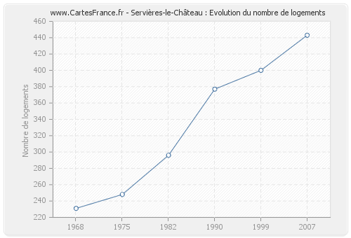 Servières-le-Château : Evolution du nombre de logements