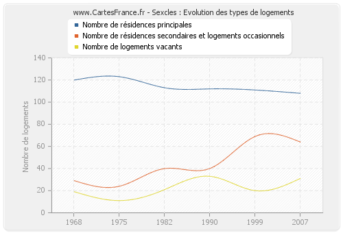 Sexcles : Evolution des types de logements